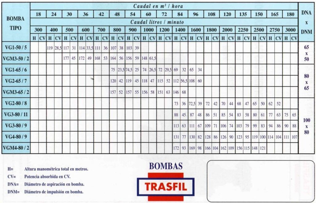 Tabla de especificaciones para bombas de agua centrífugas para tractor de alta y media presión